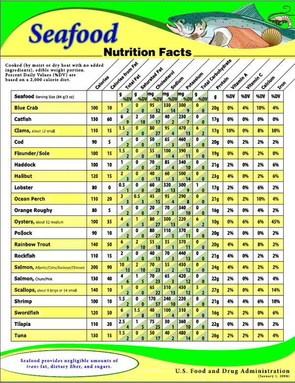 Seafood Nutrition